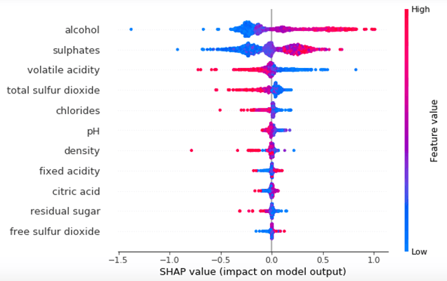 shap summary plots