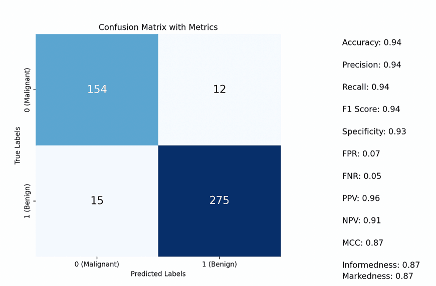 confusion matrix for lung cancer detection