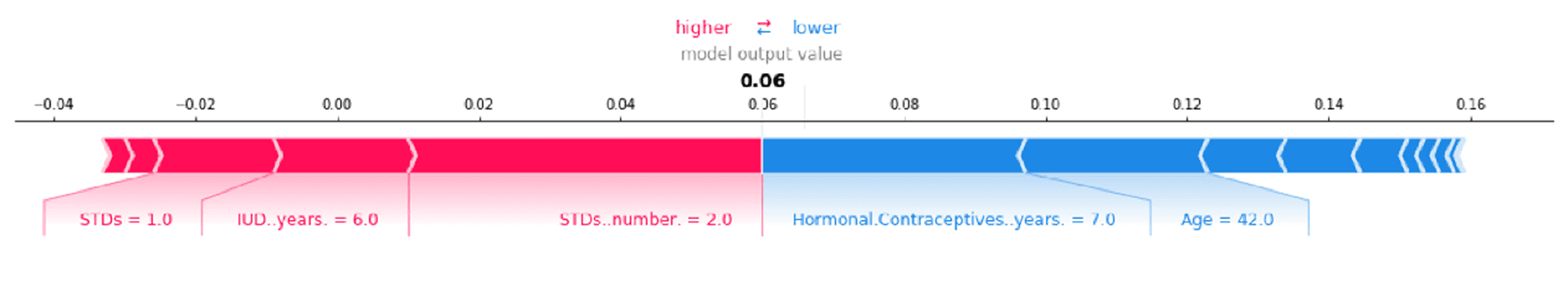 shap force plots