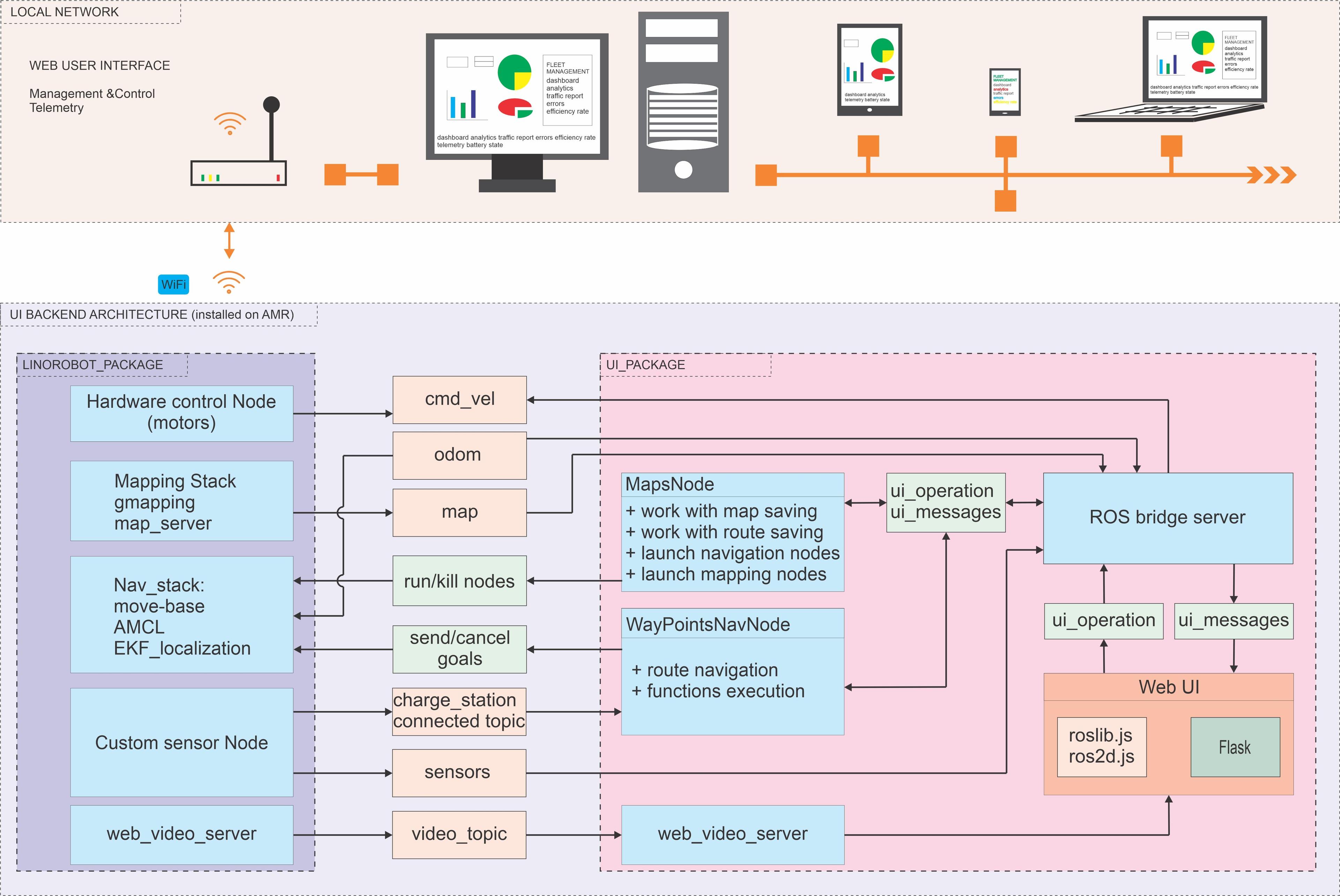 User interface packages and nodes architecture