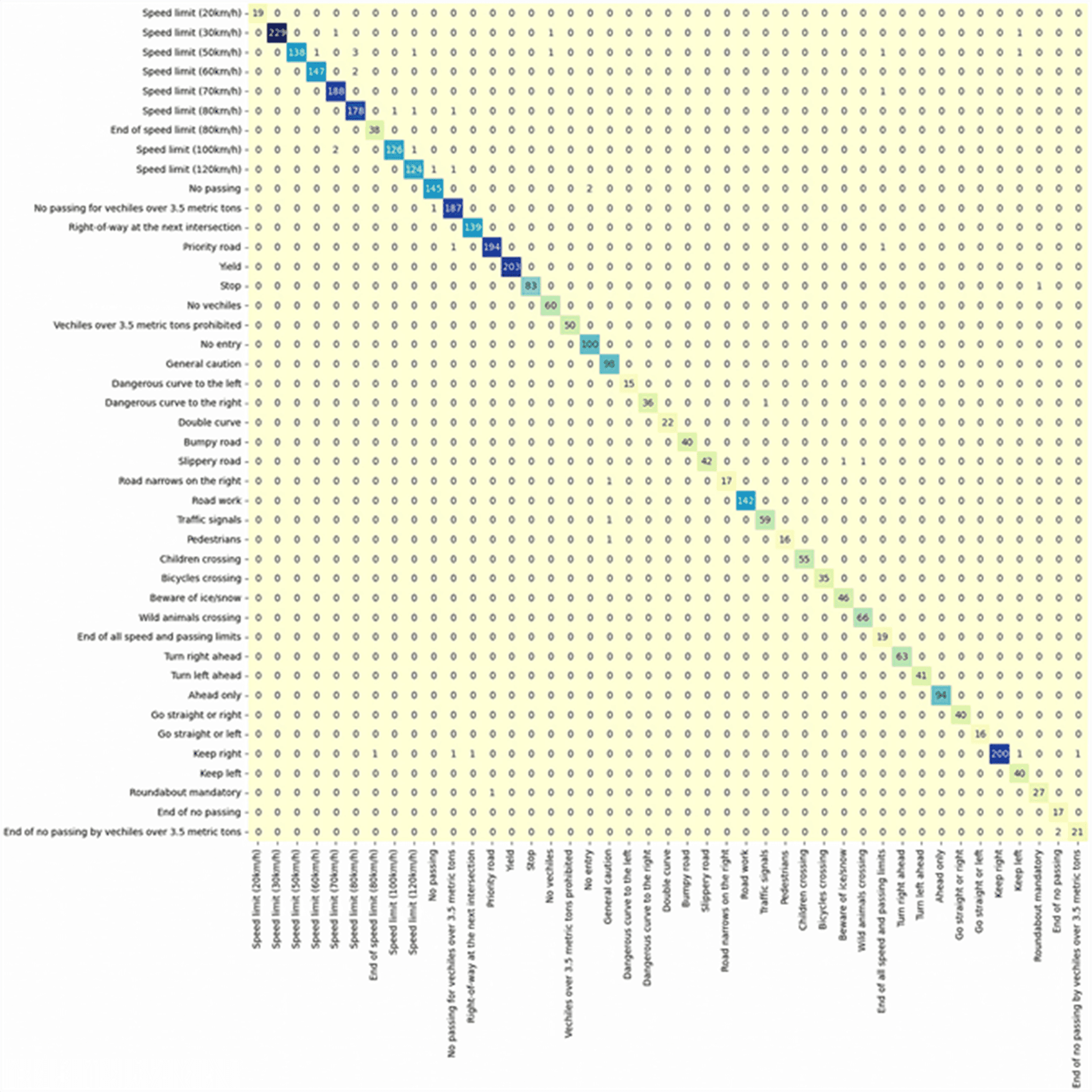 confusion matrix model accuracy