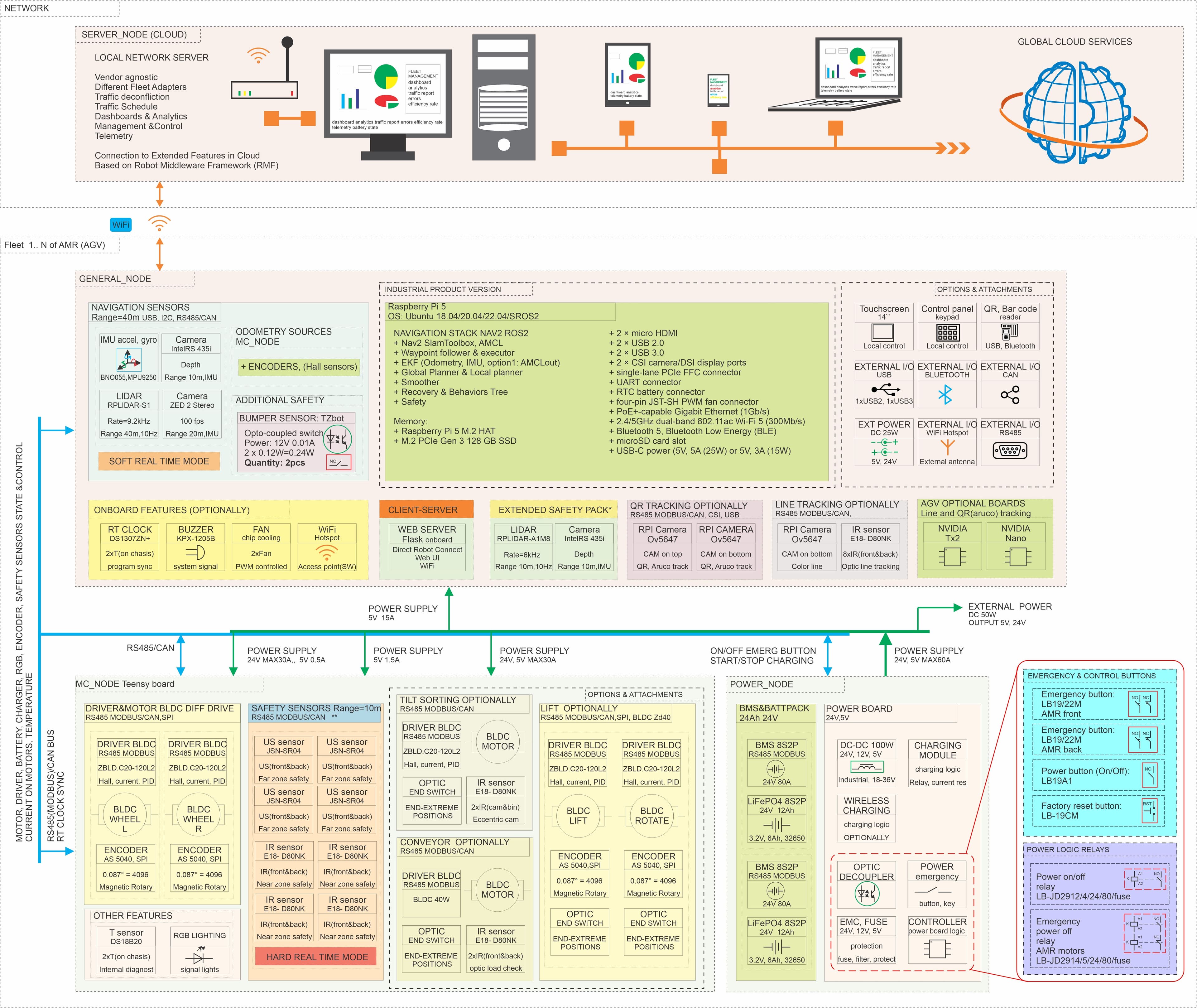 OpenAMR mobile robot HW architecture